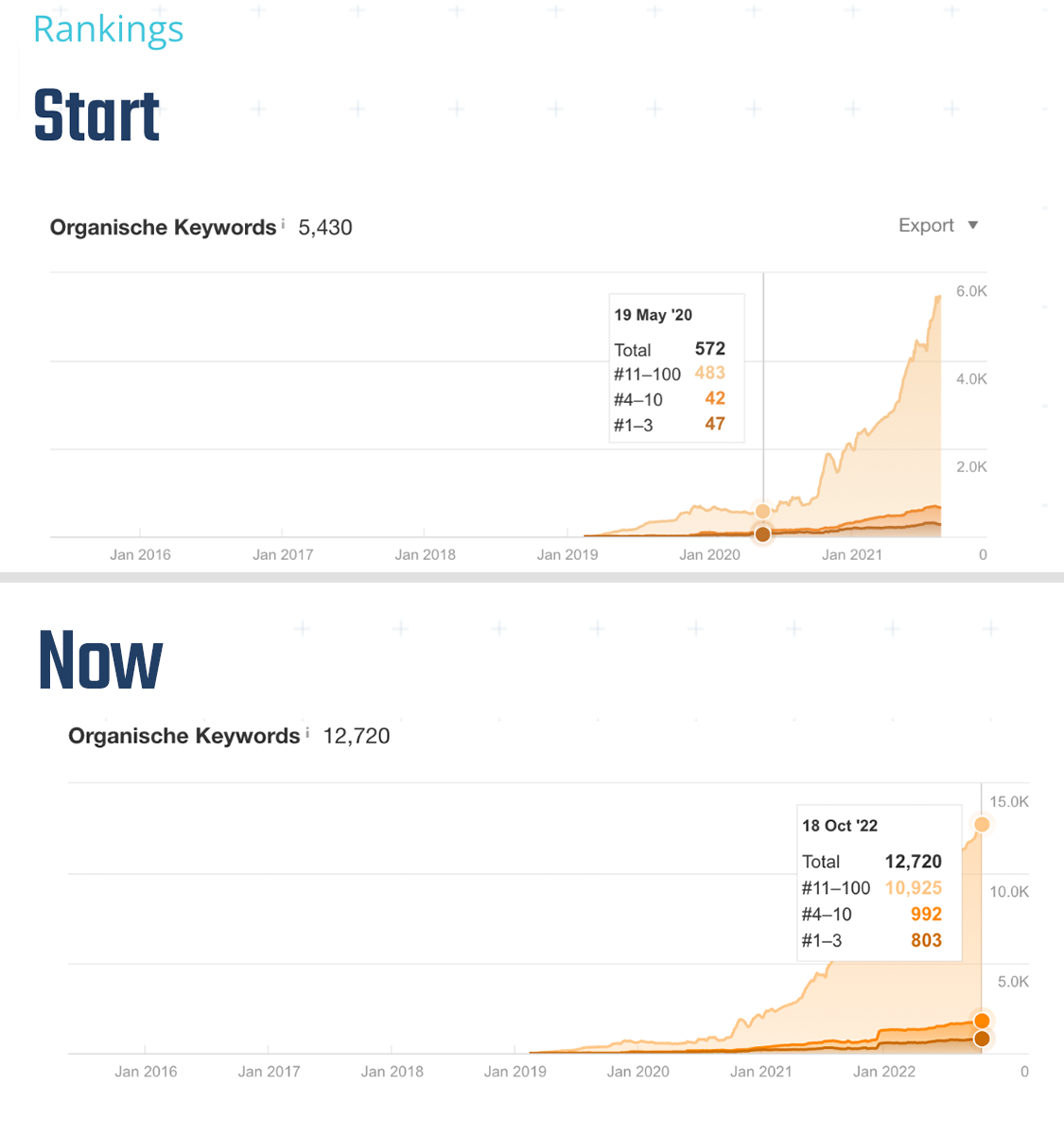 Rankings before/after WOLF OF SEO