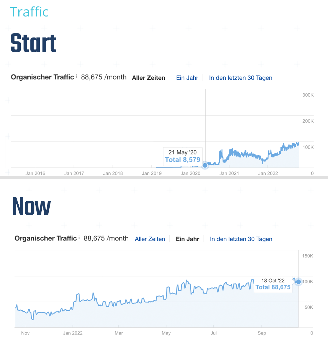 Traffic before/after WOLF OF SEO