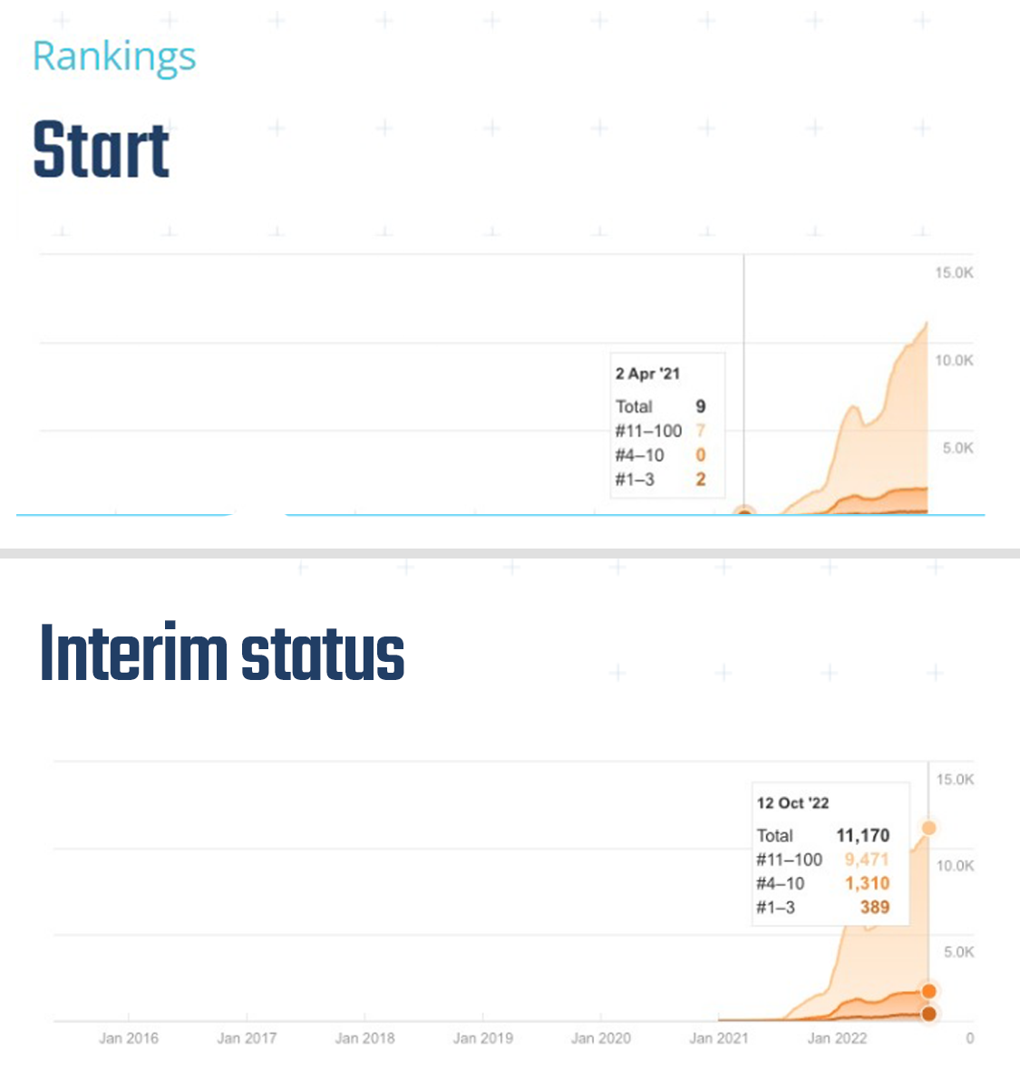 Rankings before/after WOLF OF SEO
