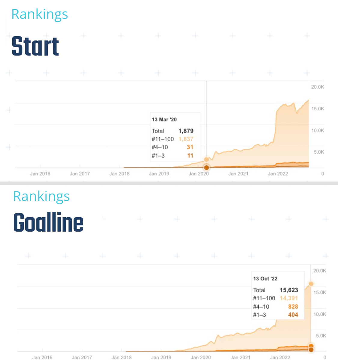 Rankings before/after WOLF OF SEO