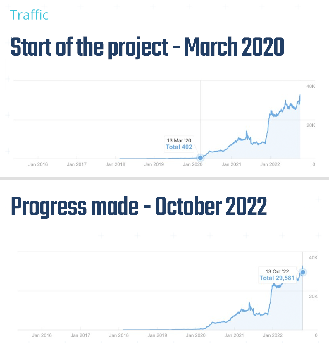 Traffic before/after WOLF OF SEO